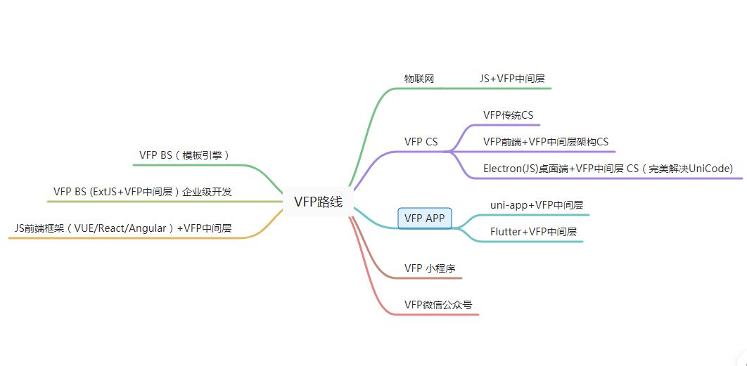 VFP学习天梯图