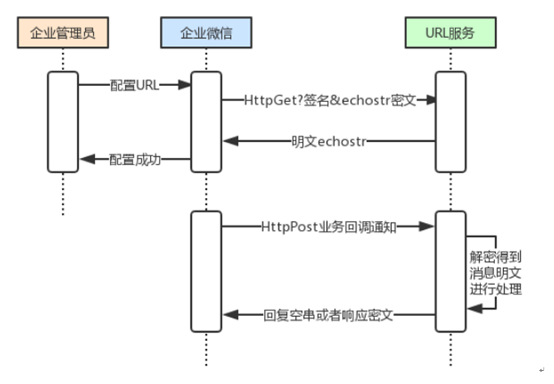 调用